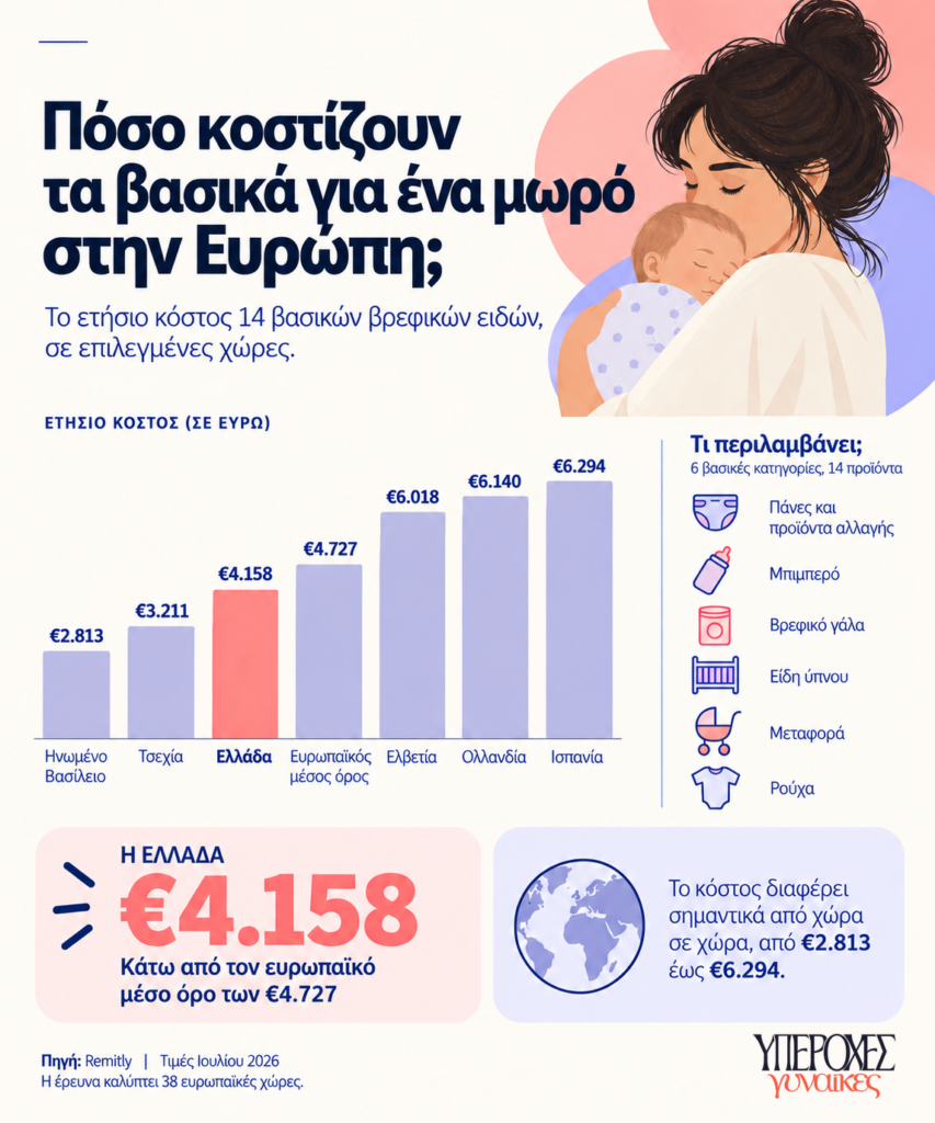 Πόσο κοστίζει να μεγαλώνεις παιδί στην Ελλάδα;