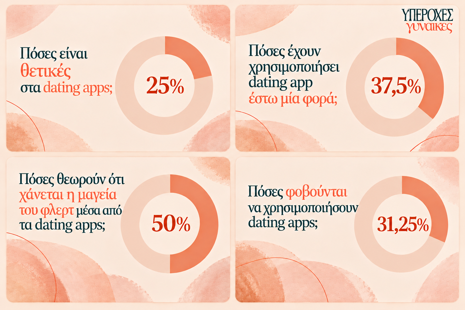 Dating apps: Περισσότερες επιλογές, λιγότερη μαγεία; Τι μας είπαν 14 γυναίκες για το σύγχρονο φλερτ