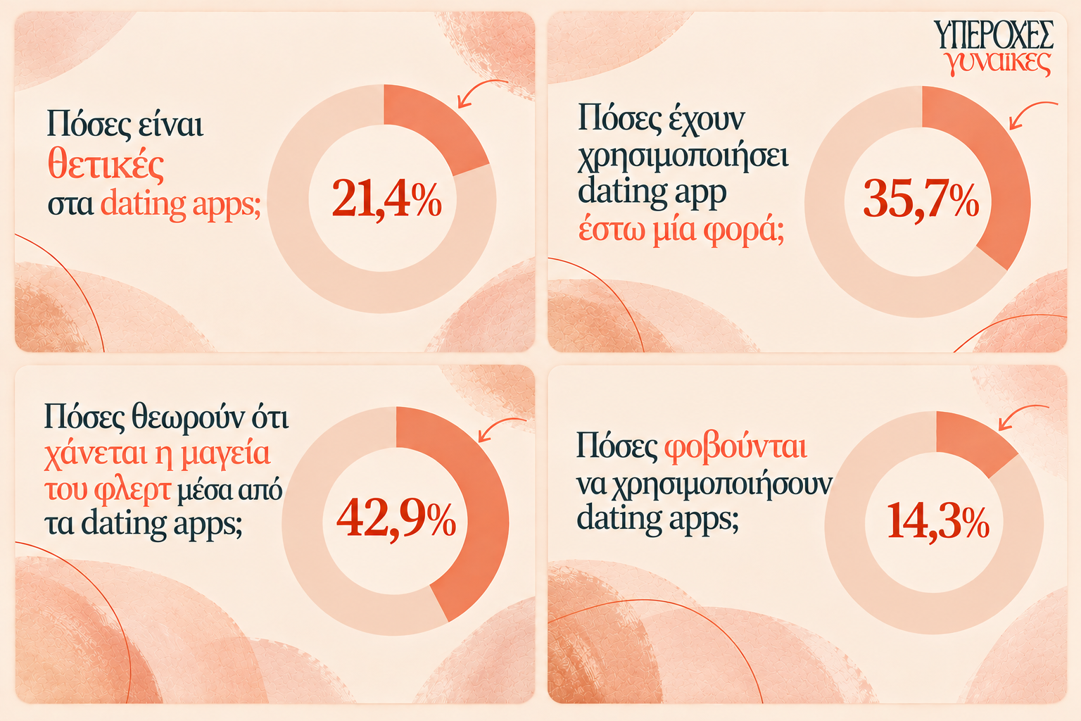 Infographic της έρευνας σχετικά με τα Dating apps του yperoxes.gr